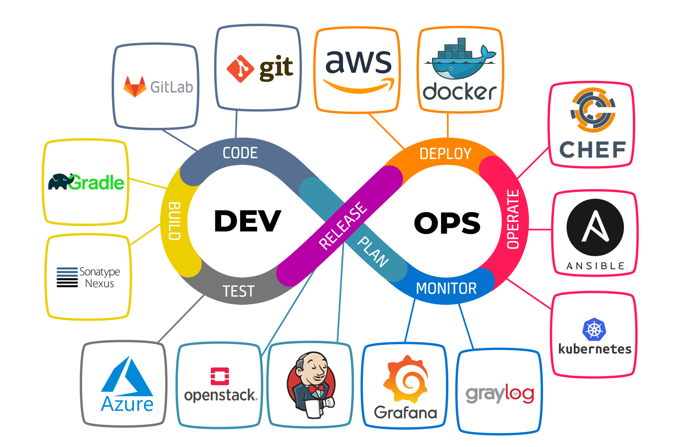 DevOps Professional